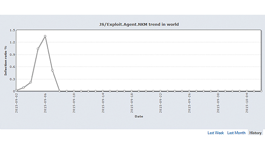 世界における「JS/Exploit.Agent.NKM」の出現率の日別変化(2013年9月2日~2015年10 月6日)