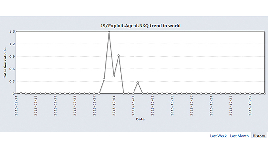 世界における「JS/Exploit.Agent.NKQ」の出現率の日別変化(2013年9月11日~2015年11 月1日)