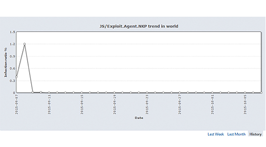世界における「JS/Exploit.Agent.NKP」の出現率の日別変化(2013年9月7日~2015年10 月7日)