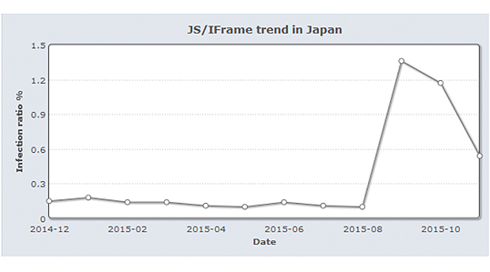 国内における「JS/Iframe」の出現率の月別変化(2014年12月~2015年11月)