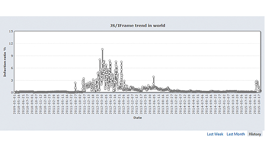 世界における「JS/Iframe」の出現率の変化(2009年5月1日~2015年10 月17日)