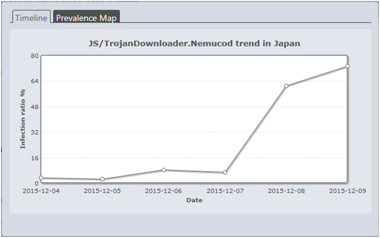 マルウェアJS/TrojanDownloader.Nemucod の検出状況(2015年12月4日~12月9日まで)