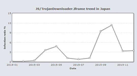 国内における「アイフレーム」の出現率の月別変化(2015年1月~2015年12月)