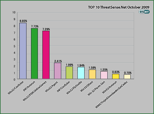 2009年10月の結果グラフ