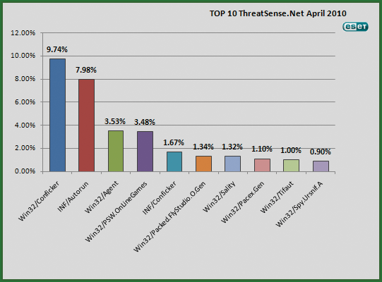2010年4月の結果グラフ