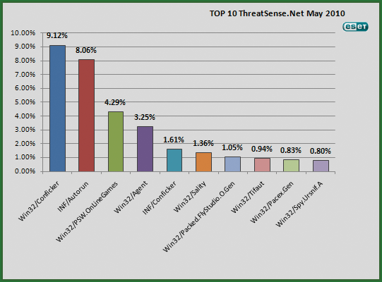 2010年5月の結果グラフ