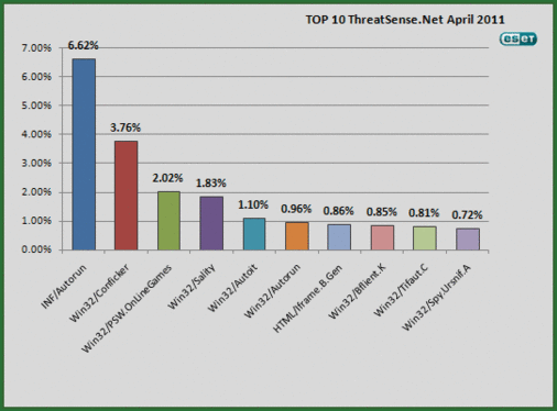 2011年4月の結果グラフ