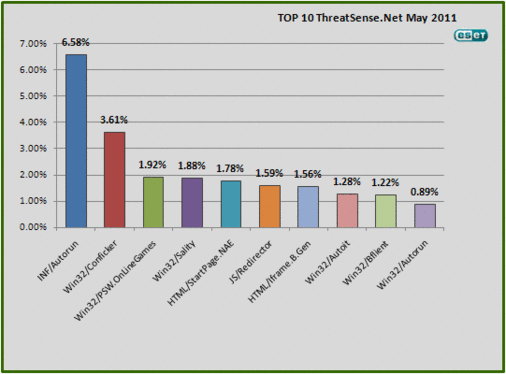 2011年5月の結果グラフ