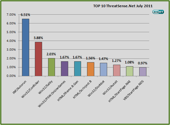 2011年7月の結果グラフ