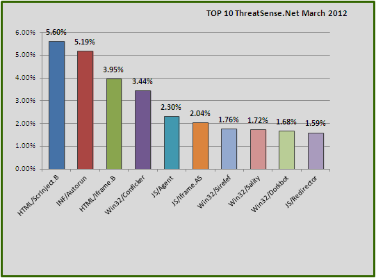 2012年3月の結果グラフ