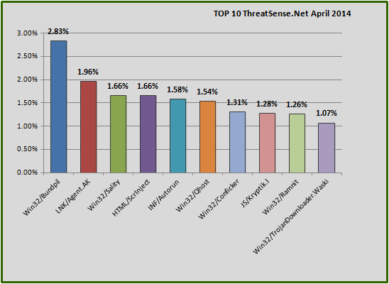 2014年4月の結果グラフ