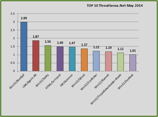 2014年5月の結果グラフ