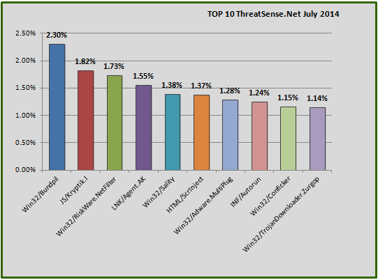 2014年7月の結果グラフ