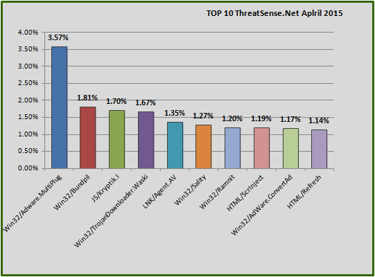 2015年4月の結果グラフ