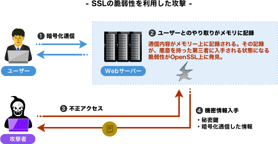 SSLの脆弱性を利用した攻撃