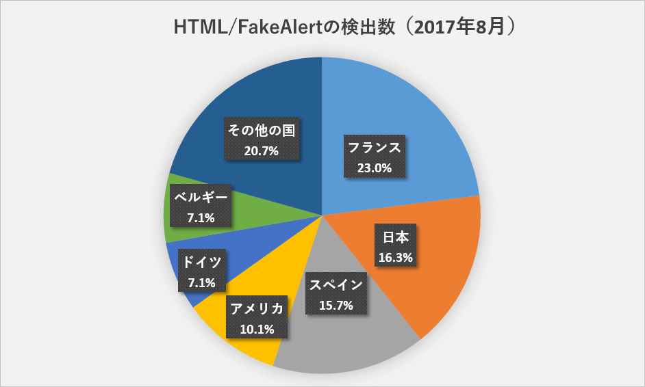 HTML/FakeAlertの検出数（2017年8月）