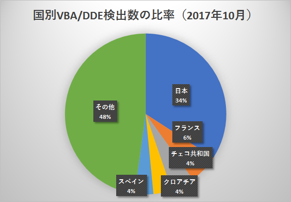 国別のVBA/DDE検出数の比率(2017年10月)