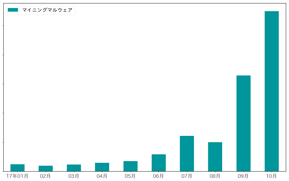 日本国内のマイニングマルウェアの検出数(2017年10月)