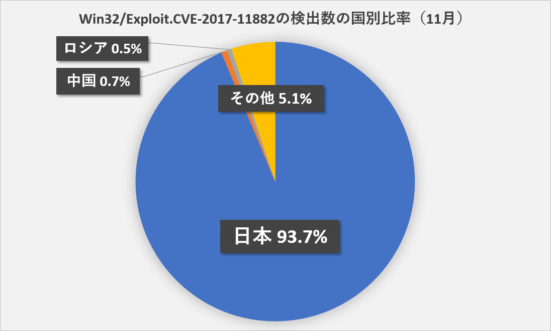 Win32/Exploit.CVE-2017-11882の検出数の国別比率（11月）