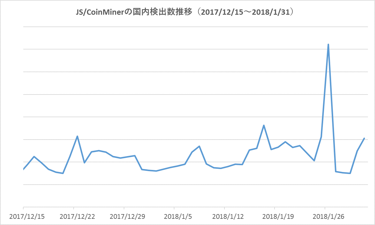 JS/CoinMinerの国内検出数推移（2017/12/15～2018/1/31）