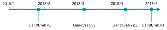 GandCrabのバージョンと出現時期