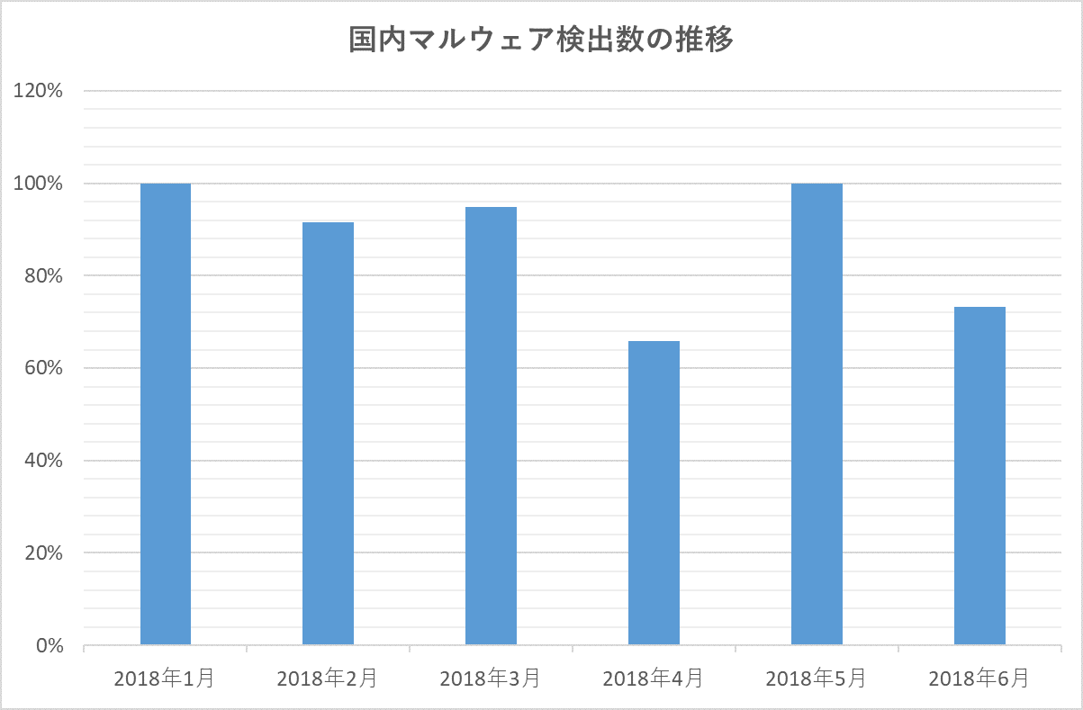 国内マルウェア検出数の推移(※1)（2018年6月）