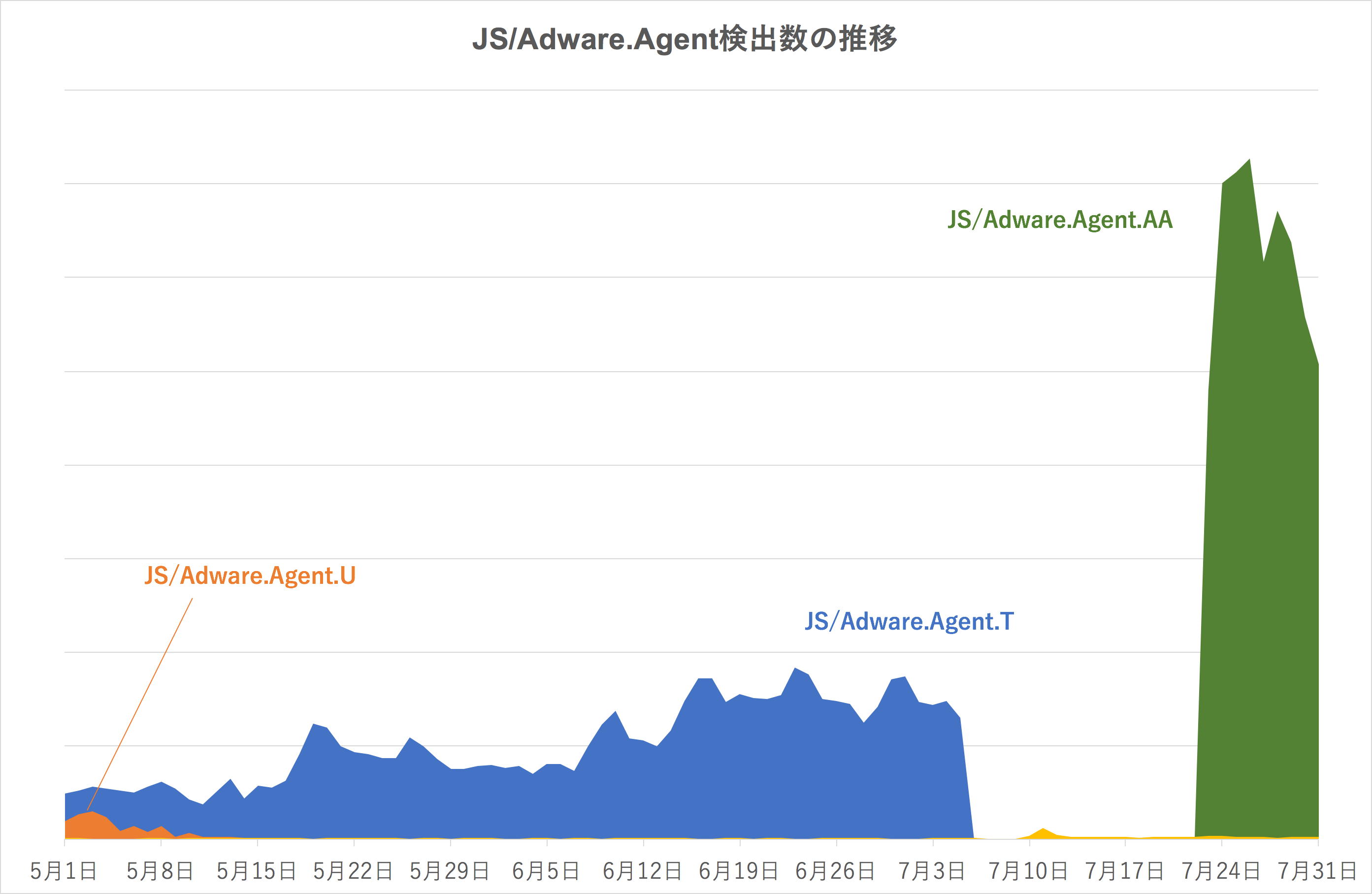 JS/Adware.Agent検出数の推移