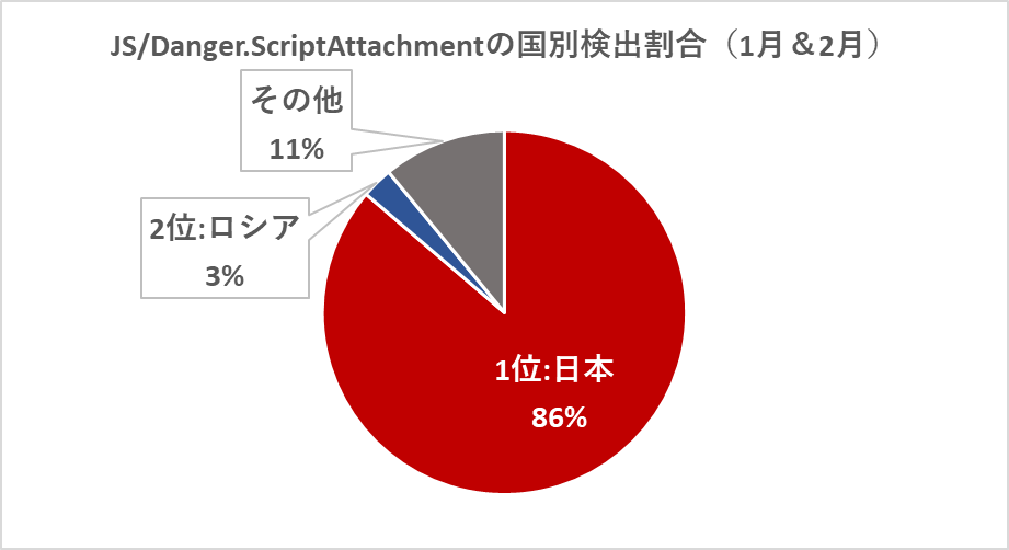 JS/Danger.ScriptAttachmentの国別検出割合（1月&2月）