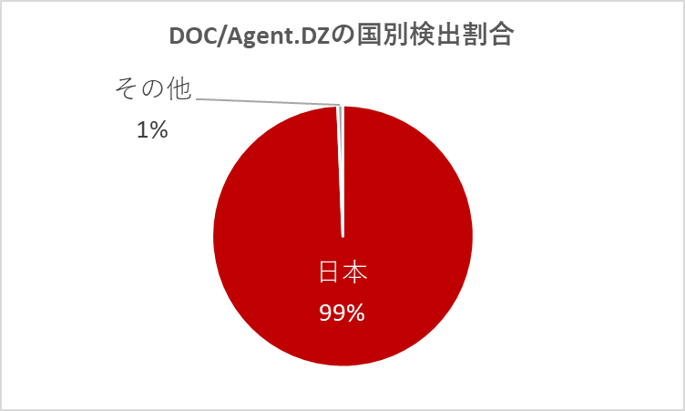DOC/Agent.DZの国別検出割合