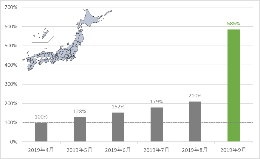 国内で検出されたHTML/ScrInject検出数の推移(2019年4月の国内検出数を100%として比較)
