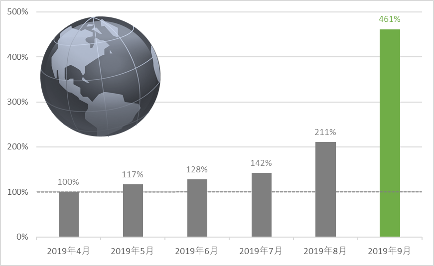 世界全体で検出されたHTML/ScrInject検出数の推移(2019年4月の国内検出数を100%として比較)