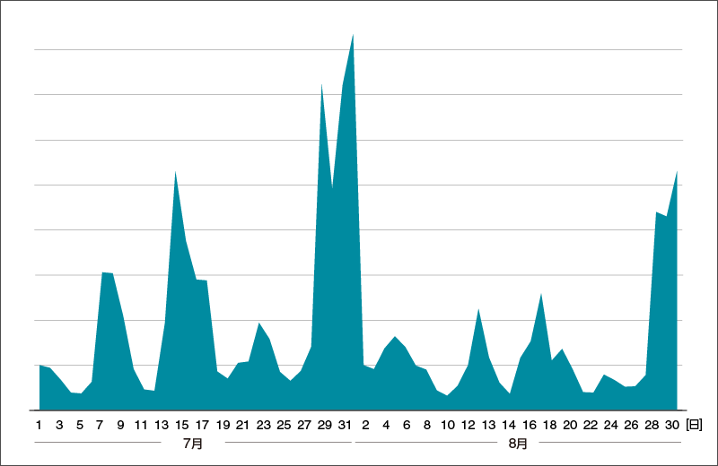 VBA/TrojanDownloader.Agentの日別検出数の推移（2020年7月～8月・国内）