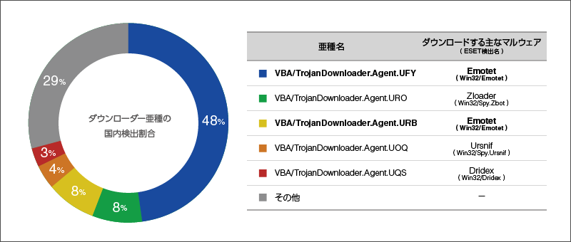 VBA/TrojanDownloader.Agent亜種の国内検出割合とダウンロードするマルウェア（10月）