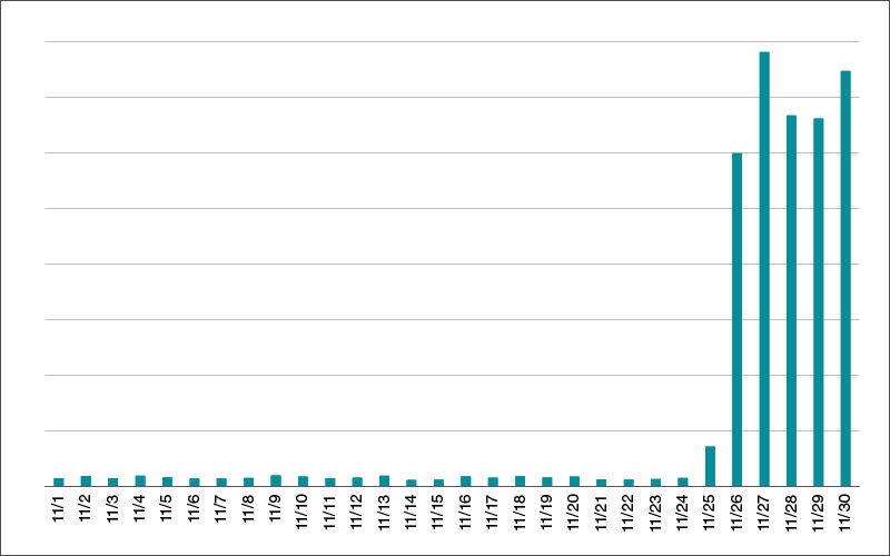 JS.Agent.OAYの日別検出数の推移（国内、2020年）