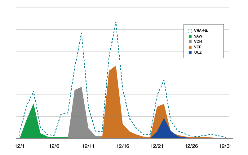 グラフ2：VBA/TrojanDownloader.Agent亜種の日別検出数推移