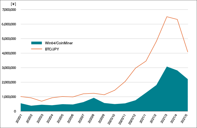 グラフ3：Win64/CoinMinerの国内における検出状況と BTC価格/日本円の推移（2020年1月～2021年5月）