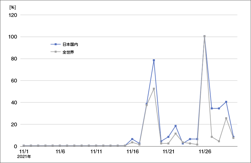11月に活動再開したEmotetおよびそのダウンローダーに関連する検出数の推移(検出数が最も多い11月26日を100%として表示)