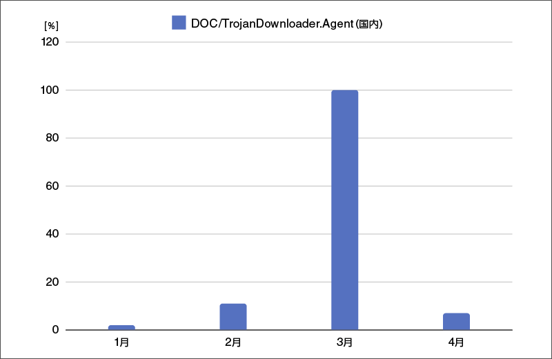 図：2022年における国内のDOC/TrojanDownloader.Agent検出数推移（最も検出数の多い3月を100%として比較）
