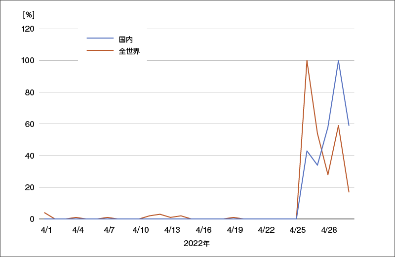 図：2022年におけるLNK/TrojanDownloader.Agentの検出数推移（最も検出数の多い4月29日（国内）、4月26日（全世界）を100%として比較）