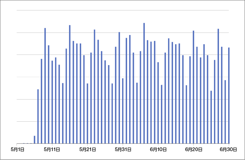 図：５月および６月の国内におけるHTML/Pharmacy検出数の推移