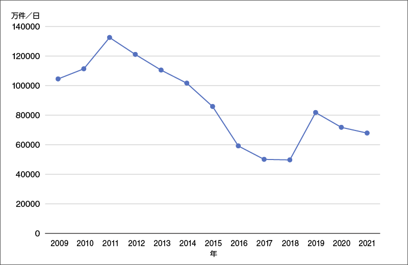 図：2009年から2021年の国内における1日当たりのスパムメール受信件数（総務省の統計から作成）