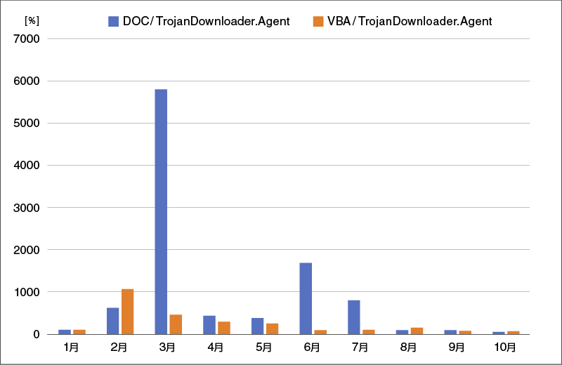 グラフ：DOC/TrojanDownloader.AgentとVBA/TrojanDownloader.Agentの検出数月別推移（2022年・国内）