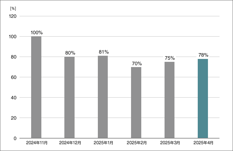 グラフ1:国内マルウェア検出数の推移(2024年11月の全検出数を100%として比較)