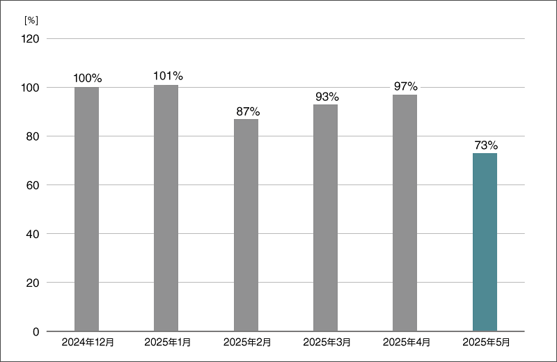 グラフ1:国内マルウェア検出数の推移(2024年12月の全検出数を100%として比較)