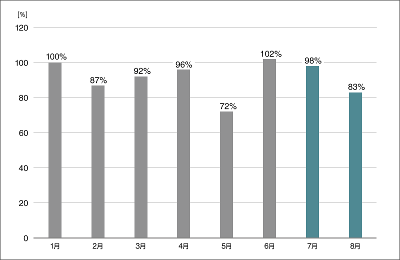 グラフ1:国内マルウェア検出数の推移(2025年1月の全検出数を100%として比較)