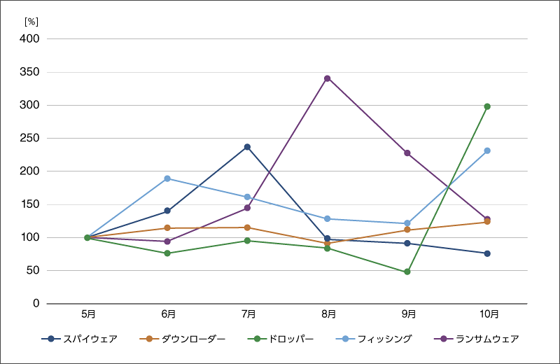 グラフ2:国内マルウェアの種類別検出数の推移(2025年5月の各検出数を100%として比較)