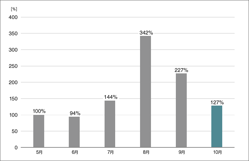 グラフ3:ランサムウェア検出数の推移(国内)(2025年5月の検出数を100%として比較)