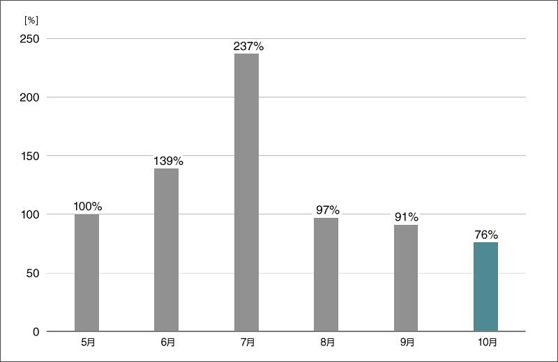グラフ4:スパイウェア検出数の推移(国内)(2025年5月の検出数を100%として比較)