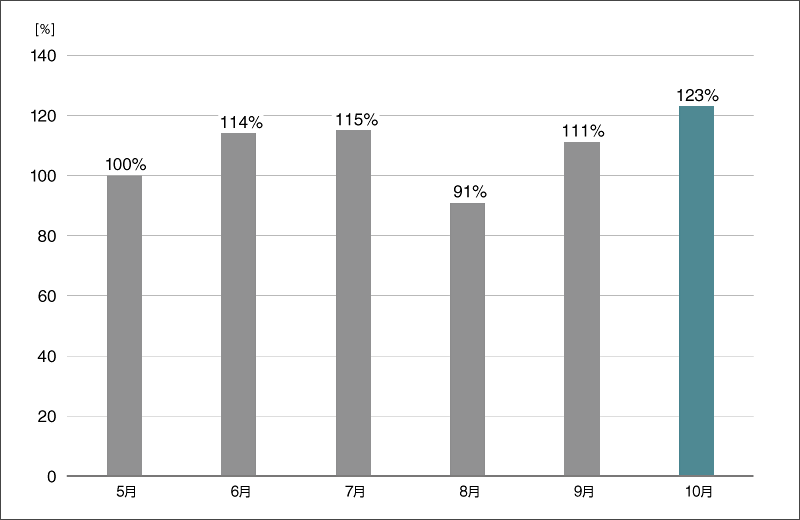 グラフ5:ダウンローダー検出数の推移(国内)(2025年5月の検出数を100%として比較)