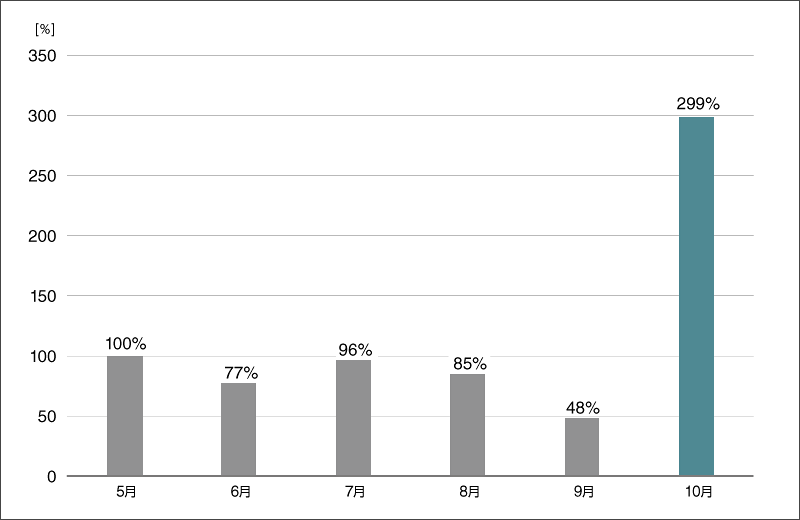グラフ6:ドロッパー検出数の推移(国内)(2025年5月の検出数を100%として比較)